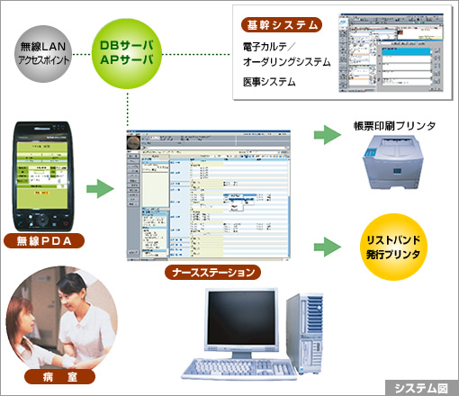 MICS看護システム概要図