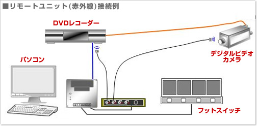 リモートユニット接続例