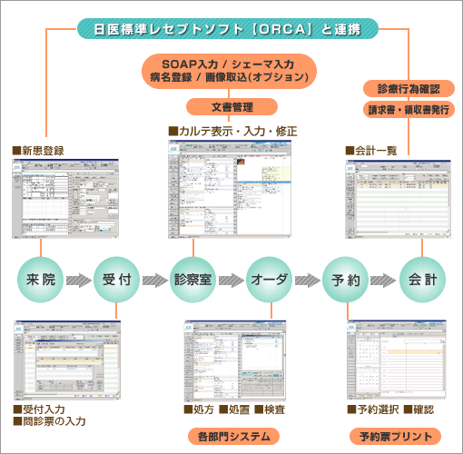 電子カルテシステム図